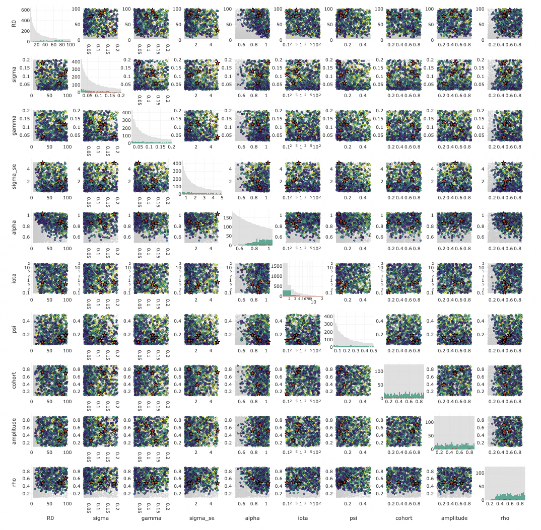 A camdl survey of the He et al. (2010) London measles model. Each subplot is one pair of parameters; each point coloured by particle-filter log-likelihood.