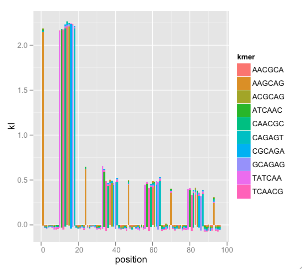 Kullback-Leibler divergence of k-mers