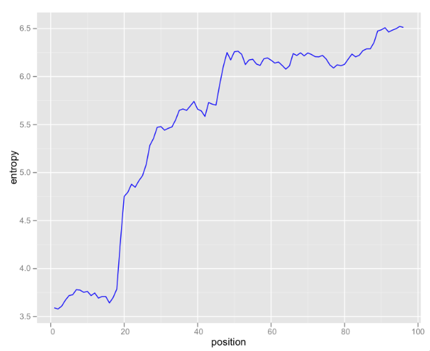 k-mer entropy increasing by position in read