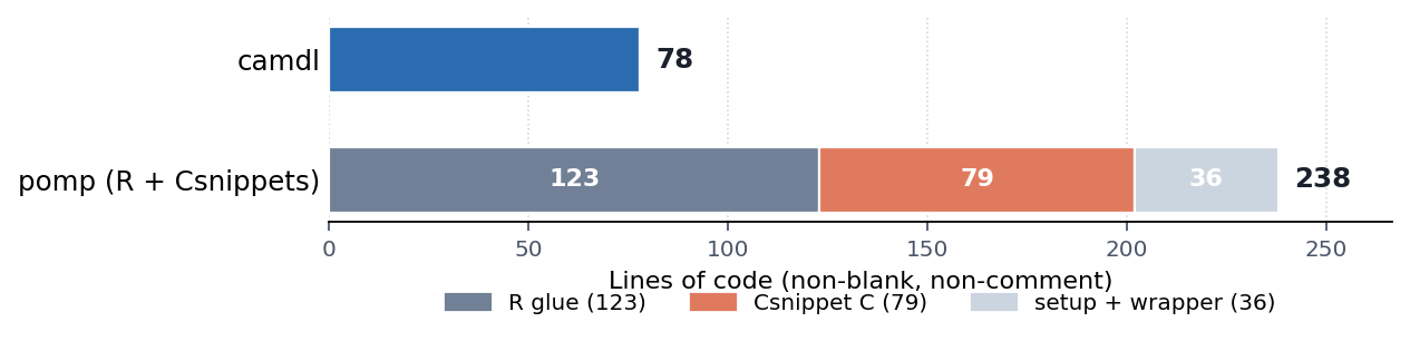 Lines of code in the camdl vs pomp implementations of He et al. (2010) London measles. Both counts strip blank lines and comments (# for camdl/R/shell, // for C inside Csnippets). pomp&rsquo;s bulk is split into the R model code, the C Csnippets it embeds, and the setup + wrapper scripts that drive it.