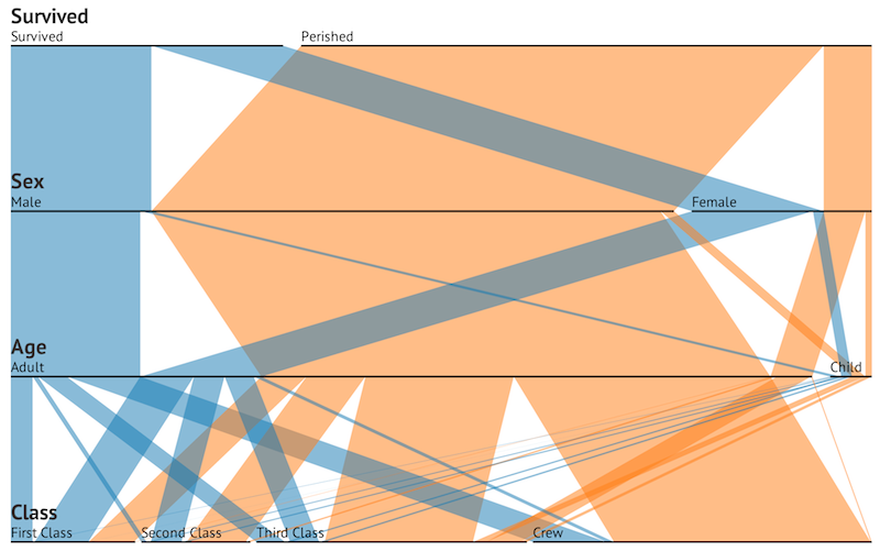 Parallel sets visualization of Titanic survivors